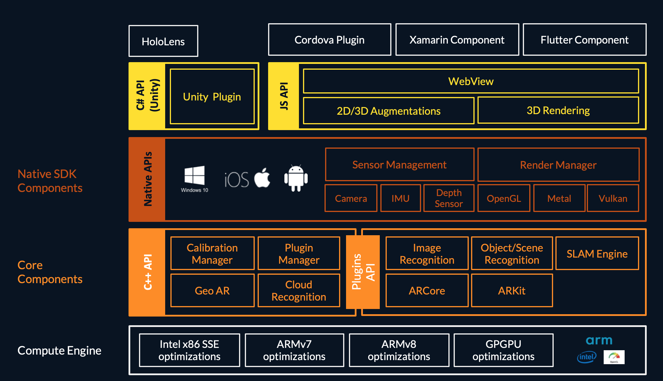 Wikitude SDK Architecture