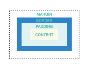 Margin and padding